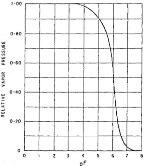 FIG. 2.  Itolntionship  botwoon  p F   a n d   rolativo  humidity nt  20°C. 