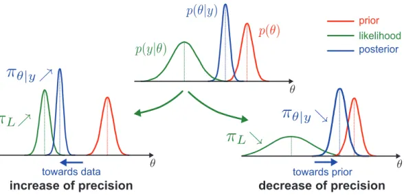 Figure 1.1 – Typical schematic view of Bayes’s rule application to derive the posterior distri- distri-bution of parameter θ