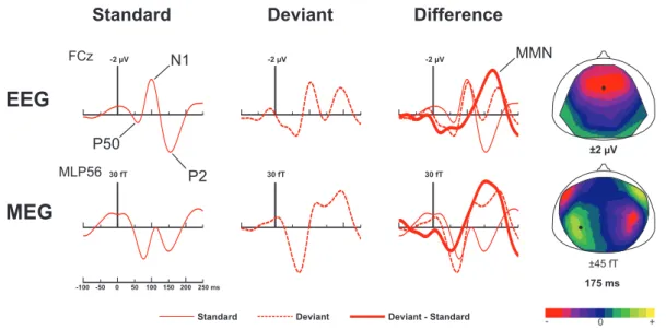 Figure 3.1 – Typical oddball sequence: standard sounds (grey) are being repeated, while deviant sounds (red) occurring infrequently violate the regularity established by the standards.