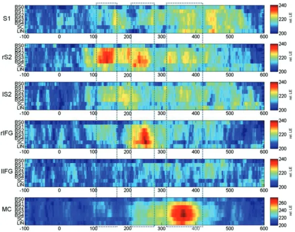 Figure 4.7 – Findings from Ostwald et al. (2012). The six relative free energy maps obtained for each source are depicted (S1=right primary sensory cortex, rS2=right secondary somatosensory cortex, lS2=left secondary somatosensory cortex, rIFG=right inferi