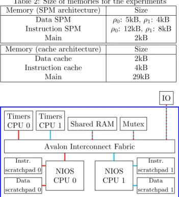 Table 2: Size of memories for the experiments Memory (SPM architecture) Size
