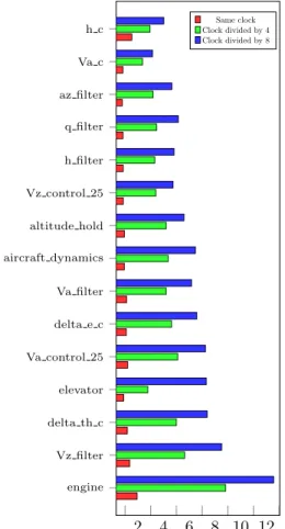 Figure 6: Observed speedup (higher is better)