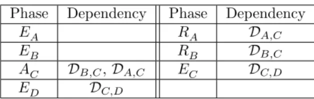 Table 1: Phases and related data-dependencies