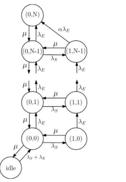 Fig. 2. State transition rate diagram for the light-traffic model. The diagram is a cut from the original STPQ where there will be at most two S packets in the system.