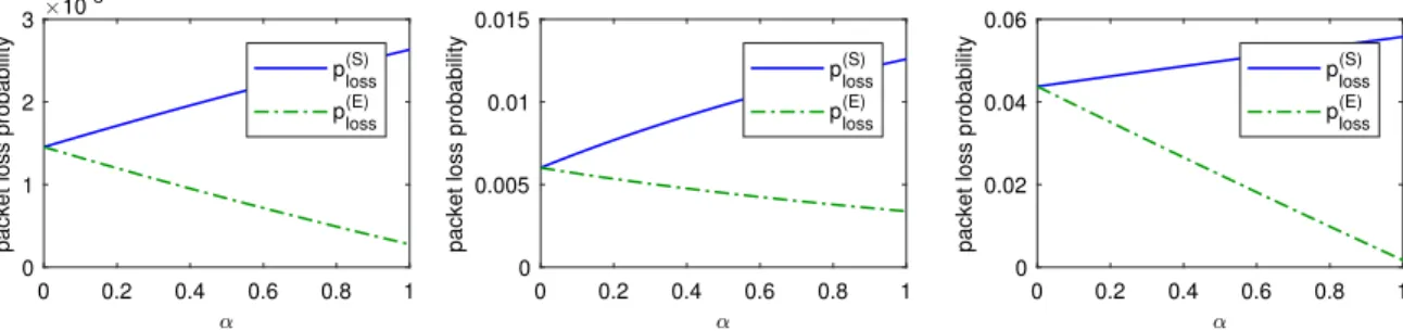 Fig. 5. Loss probabilities for the STPQ with parameters N = 10 and µ = 1 with respect to the push-out probability α for different traffic configurations.