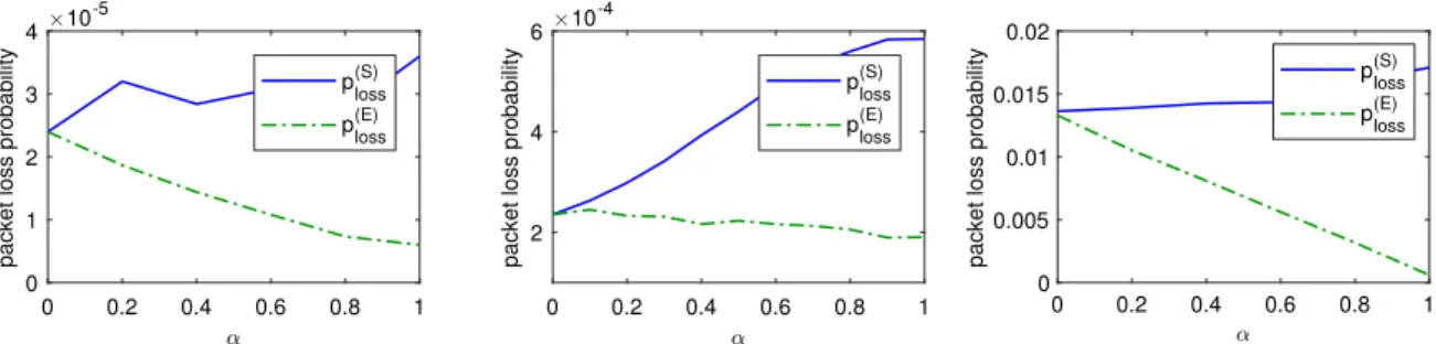 Fig. 9. Loss probabilities for the STPQ with parameters N = 10 and deterministic service times (size 1) with respect to the push-out probability α for different traffic configurations