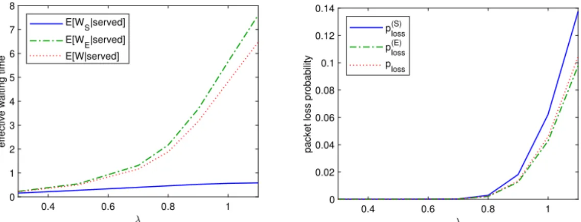 Fig. 11. Mean waiting time (left) and loss probability (right) of the STPQ with N = 10, deterministic service times (size 1) and α = 0 