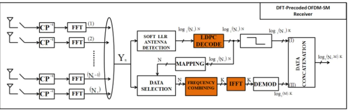 Fig. 2. Receiver structure of the proposed scheme.