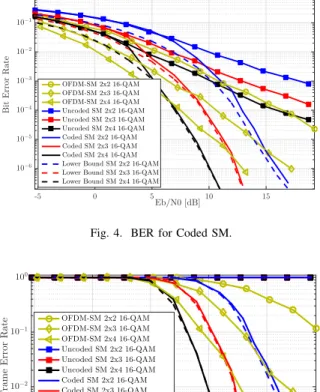 Fig. 5. FER for Coded SM.