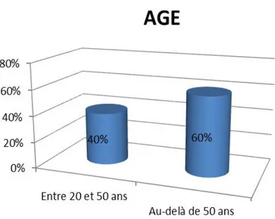 Figure 12 : Répartition des patients selon l’âge 