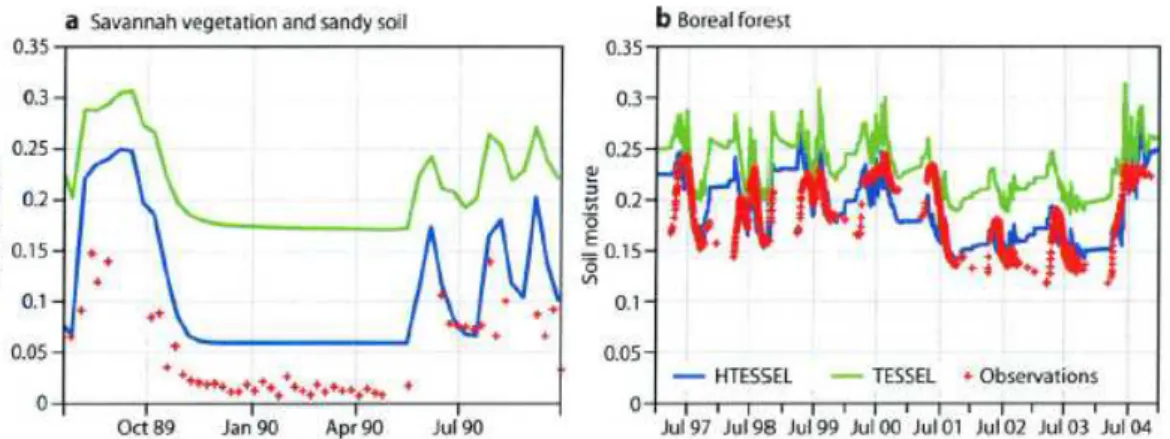 Figure  7 :  Evolution  de  l’eau  du  sol  dans  la  couche  racinaire  pour  le  schéma  TESSEL  (en  verte)  et  HTESSEL  (en  bleu)  comparée  aux  observations  in-situ  (en  rouge) pour un site du Sahel (SEBEX) et un site de la forêt boréale (BERMS)