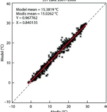 Figure  15 :  Simulations  des  températures  de  lacs  obtenues  par  le  modèle  HTESSEL-FLAKE  en  mode  forcé  comparées  aux  données  de  télédétection  du  capteur MODIS sur la période 2001-2008