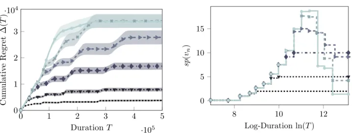 Figure 9. UCRL and SCAL behaviour with δ = 0.005 in the three-states MDP.