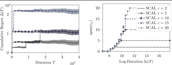 Figure 10. SCAL behaviour with δ = 0 in the three-states MDP. In this setting, the MDP is weakly communicating and UCRL is not able to learn