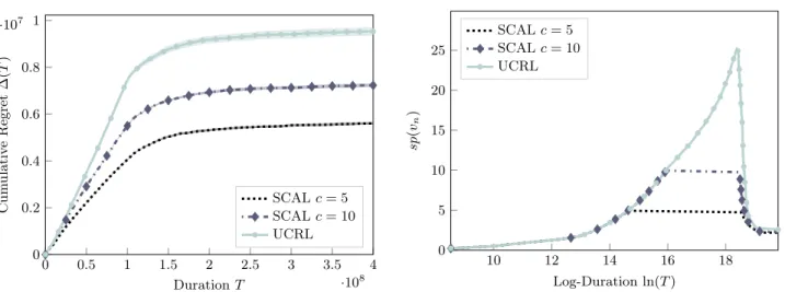 Figure 12. Algorithm behaviour in the knight quest game. Figures show the span of the optimistic bias (right) and the cumulative regret (left) as a function of T 