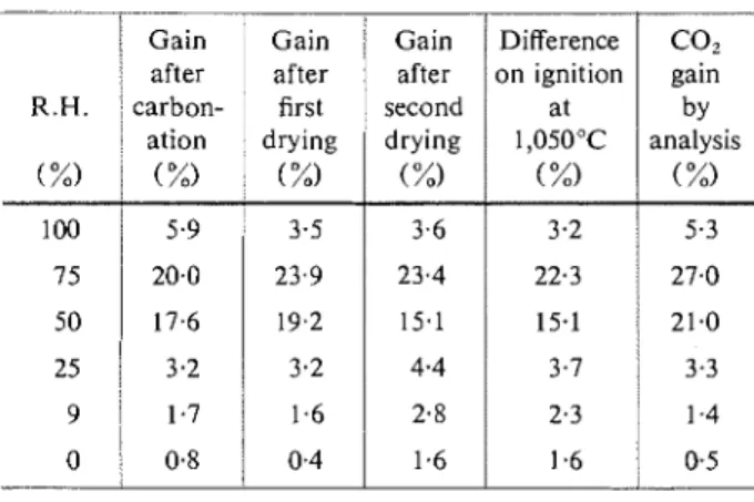 Table  3  compares  the  &#34;  CO,  gains  &#34;  that  resulted  from  drying  with  subsequent  carbonation  with  the  corresponding  &#34;  net weight gains &#34;, each corrected for  the corresponding C02-free condition