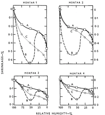 Figure  1:  Relations  between  equilibrium shrinkage and relative  humidity for  mortars