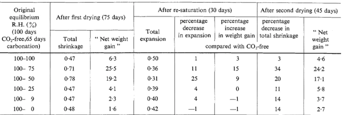 Figure 4:  Eqrrilibri~m~  relations between  sl~rinkage  and moistlrre  content  under  COz-free  conditions  for  mortar  I 