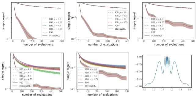 Figure 3: Bottom right: Wrapped-sine function (d > 0). The true range of the noise b and the range used by HOO and POO is e b