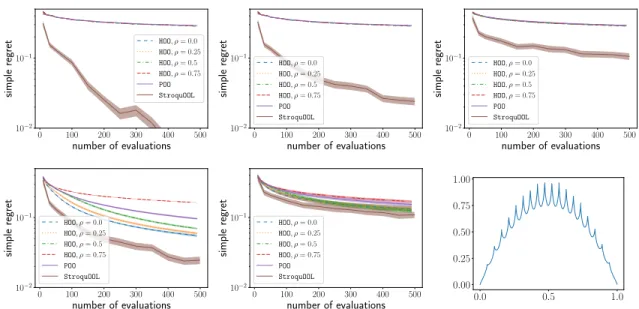 Figure 5: Garland function: The true range of the noise is b and the range of noise used by HOO and POO is eb and they are set as top: b = 0,eb = 1 left — b = 0.1,eb = 1 middle — b = 1, eb = 1 right, bottom: b = 0.1, eb = 0.1 left — b = 1, eb = 0.1 middle.