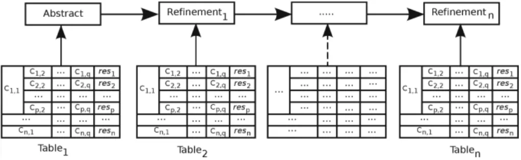 Figure 1 depicts a graphical layout of the reﬁnement strategy. The reﬁnement strategy for producing formal models from tabular expressions considers system requirements deﬁned in tabular expressions to construct an abstract model and successive reﬁnement m