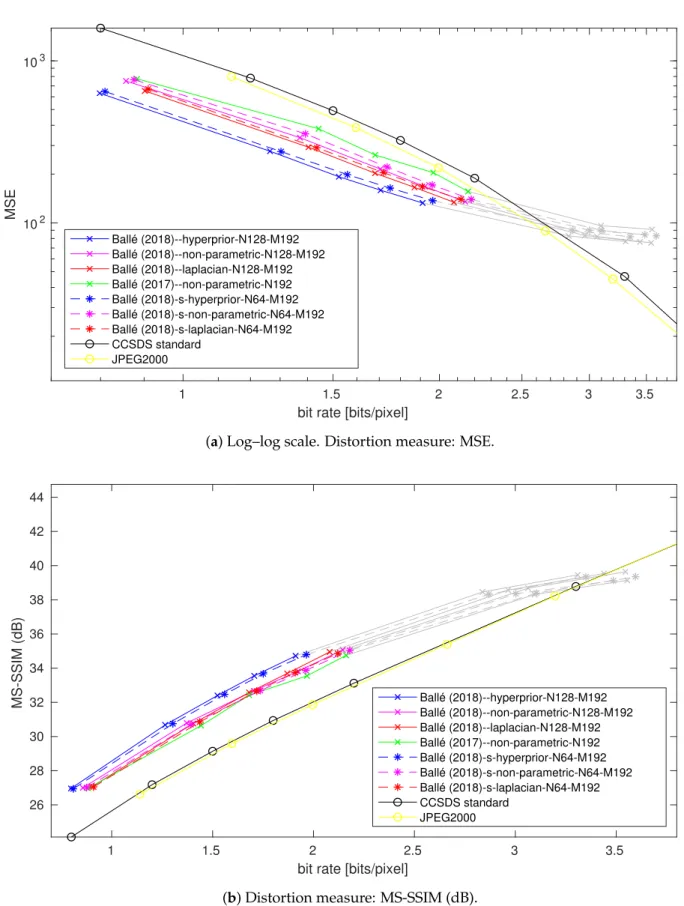 Figure 10. Rate-distortion curves for the considered learned frameworks and for the CCSDS 122.0-B [6] and JPEG2000 [5]