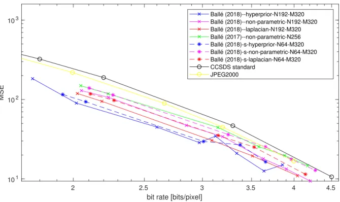 Figure 11. Rate-distortion curves at higher rates for learned frameworks and for the CCSDS 122.0-B [6] and JPEG2000 [5]