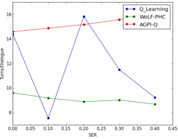 Figure 2: Frequency of the action CONFIRM