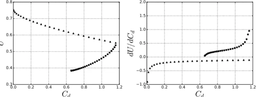 FIG. 9. Case G. Left: mean velocity profile, U, versus the drag coe ffi cient, C d . Right: first derivative, d U