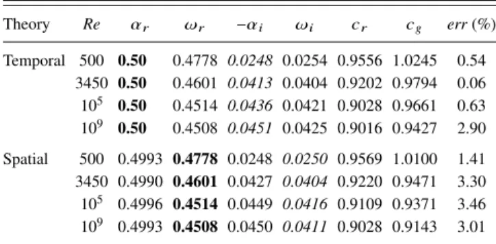 TABLE I. Temporal versus spatial stability, Case G. The model employed here is based on a modified Orr-Sommerfeld equation—rather than a system based on primitive variables as done in the bulk of the paper—which is why the temporal results have slightly la