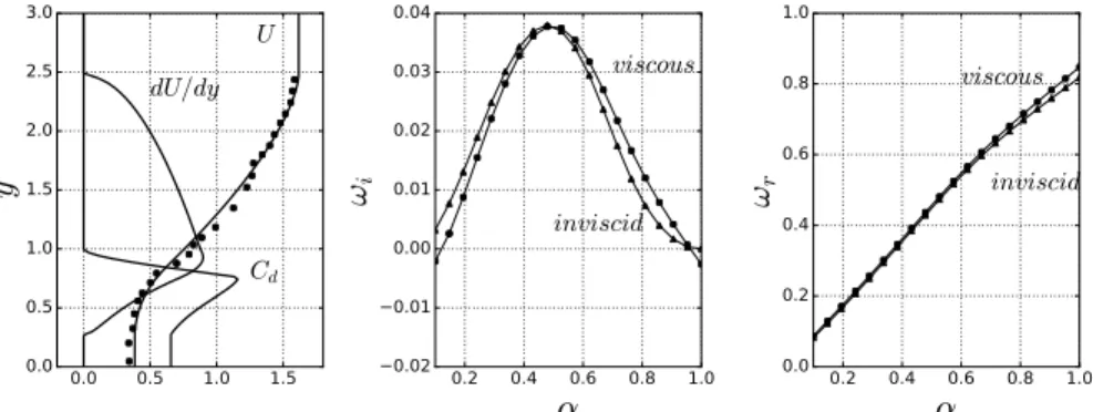 FIG. 2. Left frame: mean flow U, together with experimental data points, 15 its first derivative, and drag coe ffi cient distribution (case G)