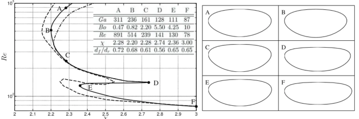 FIG. 9. Stability diagram of the flow about freely moving bubbles in the (χ,Re) plane