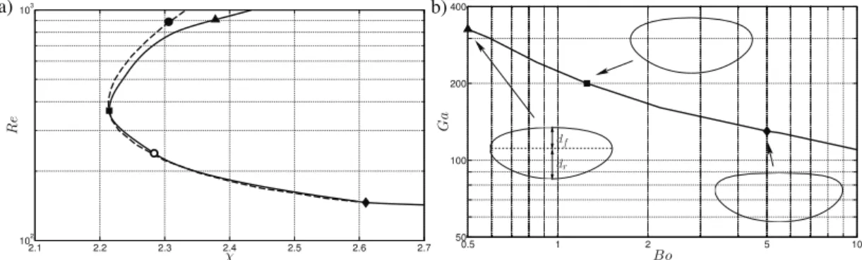 FIG. 3. Neutral curves obtained from the LSA in the case of a fixed bubble: (a) comparison in the (χ,Re) plane between present results corresponding to a real bubble shape (solid line) and results from Ref