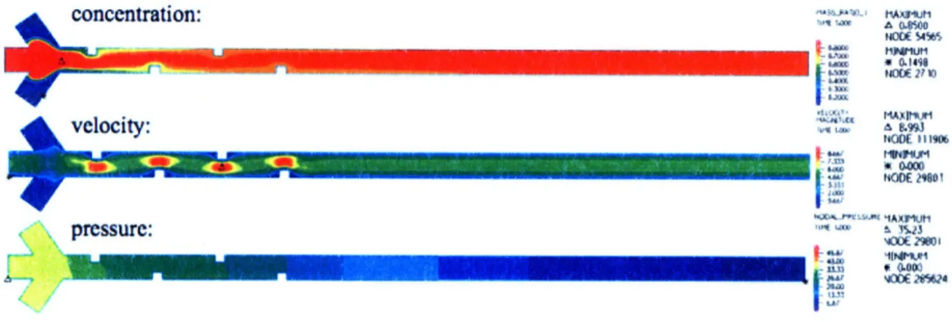 Figure  8e:  Simulation results for straight channel  mixer with 4 notches