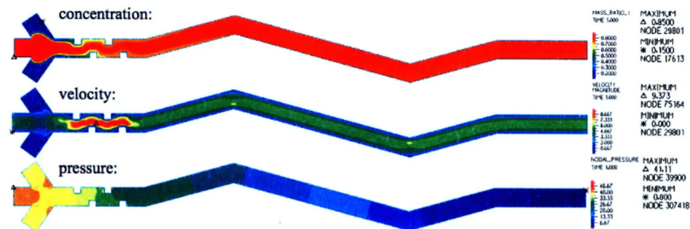 Figure  9f:  Simulation results  for zigzag  channel  mixer with 4 close  notches