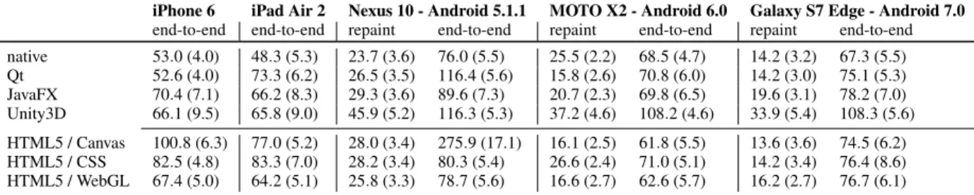 Table 7: Mean and (std) of end-to-end latency (ms) on an iPhone 6, iPad Air 2, both running iOS 10.2.1, a Nexus 10 running Android 5.1.1, a MOTO X2 running Android 6.0 and a Galaxy S7 Edge running Android 7.0; all using native application (Cocoa or Java), 