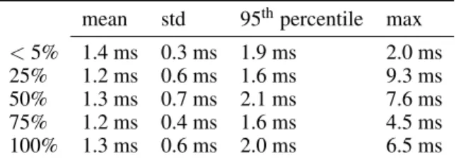 Table 3: Impact of the system load on the round-trip time between the host computer and the Arduino on macOS.