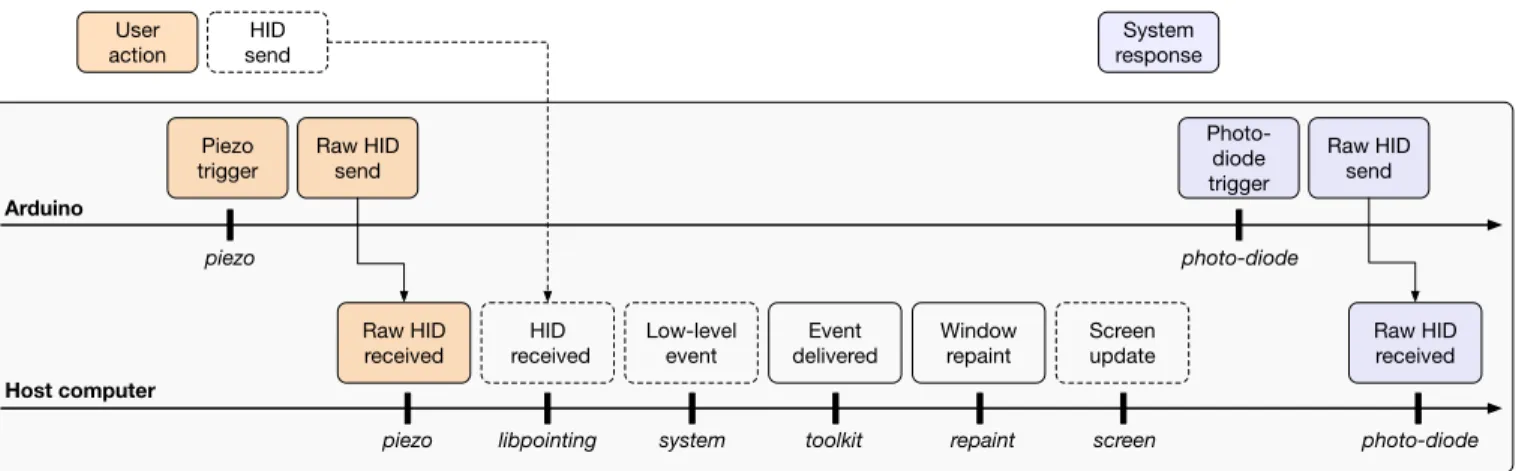Figure 3: Conceptual event sequence between a user action and the system’s response. Events observed by the Arduino and the host computer probes are shown in italic on the corresponding timelines