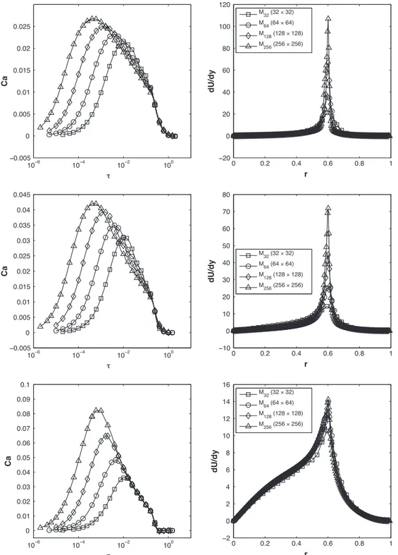 Fig. 3. Grid convergence for the 3 models using a static contact angle. The Capillary number Ca is shown as function of the normalized time s and the velocity gradient dU=dy is shown for r ¼ 0:6