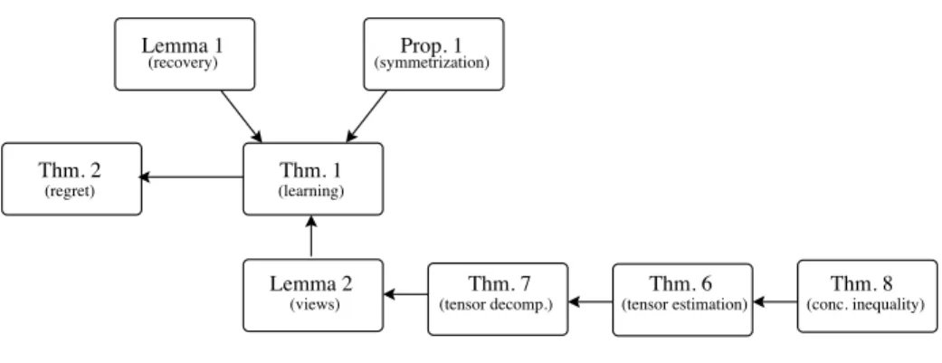 Figure 2: Organization of the proofs.
