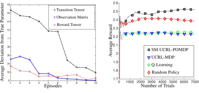 Figure 3: (a)Accuracy of estimated model parameter through tensor decomposition. See h Eqs