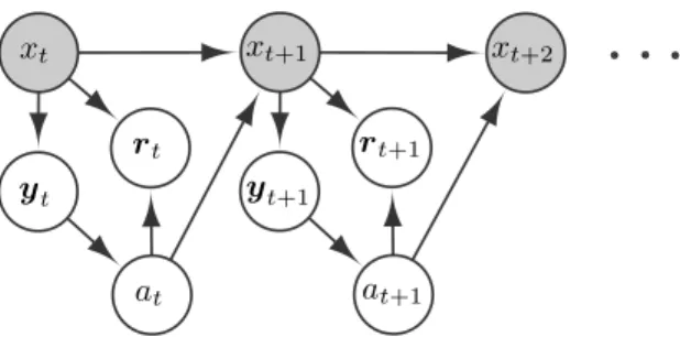 Figure 1: Graphical model of a POMDP under memoryless policies.