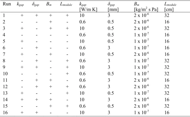 Table 3. Design matrix table for the CFD simulation runs based on a two-level full factorial design 373 