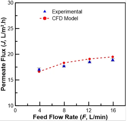 Fig. 4. CFD model validation using experimental permeate flux measurements over a range of 390 