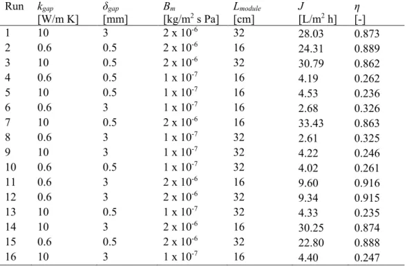 Table 4. Design matrix table for responses (J and η) from the CFD model simulations at the two 431 
