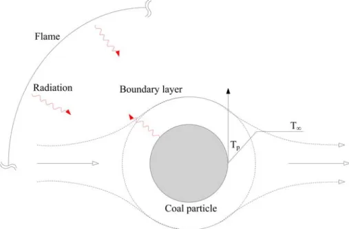 Figure 1-7. Schematic diagram of heat transfer to a single particle in coal combustion
