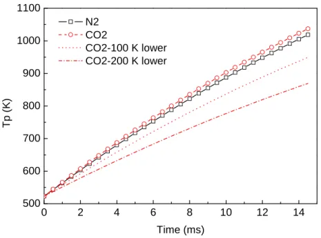 Figure 1-9. Predicted coal particle heating history in N 2  and CO 2  gas atmospheres