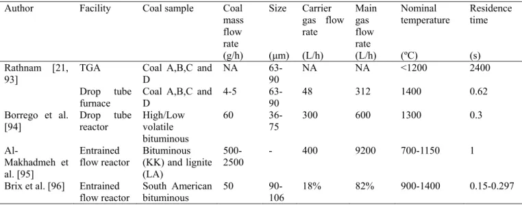 Table 1-6. Lab/Bench scale experiments on coal devolatilization in atmospheric N 2  and CO 2  environments