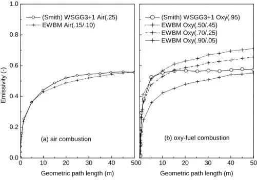 Figure 2-1. Predicted total emissivity of gas mixture of carbon dioxide and water vapor at 1500 K for: (a)  conventional air combustion and (b) oxy-fuel combustion using the EWBM and the WSGG models