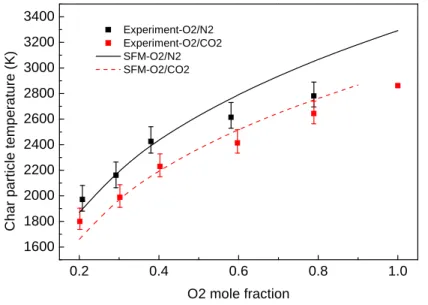 Figure 2-4. Particle surface temperature of a 50 um char particle in O 2 /N 2  and O 2 /CO 2  mixtures at T furnace =1400 K